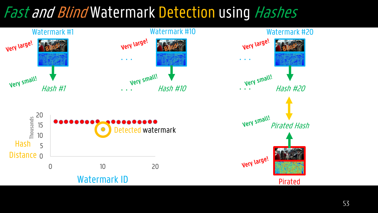 Comparing hashes.