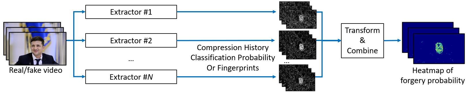 Fake detection