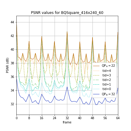 Graph with PSNR values.