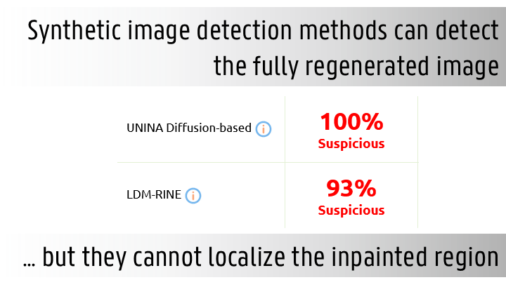 Trufor fails to detect the fully regenerated image.